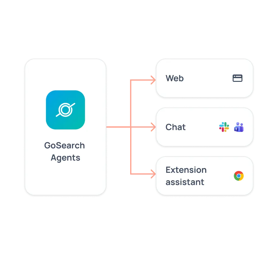 GoSearch agents deployed wherever your team works — web, chat, and a browser extension