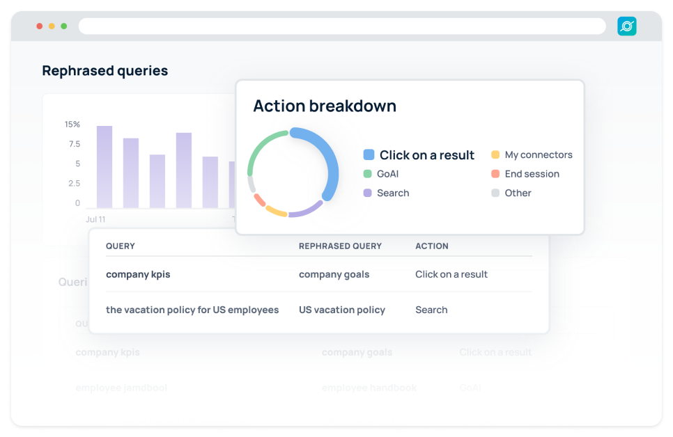 Detect zero-result queries, content gaps, bottlenecks