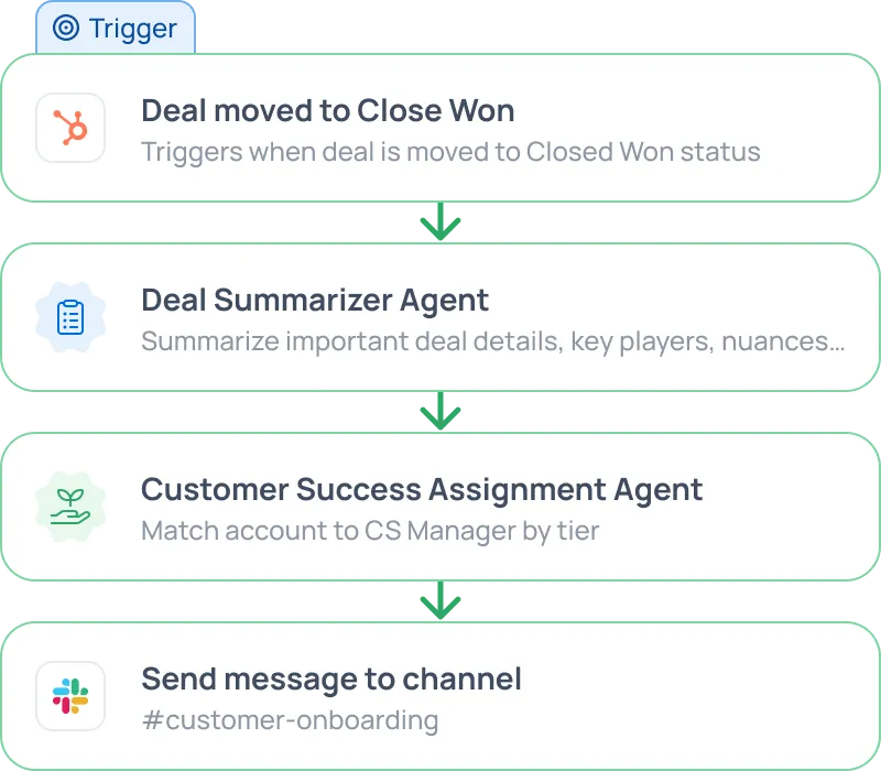 GoSearch's multi-step workflow automation — summarizing deal details, assigning an account owner, and notifying the team